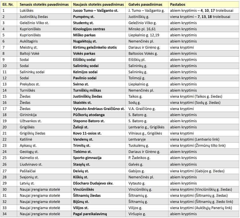 2014-09-01: naujos stotelės (lentelė)