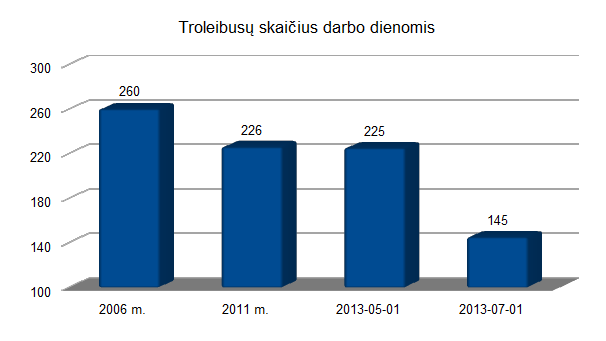 Troleibusų sk. darbo d.