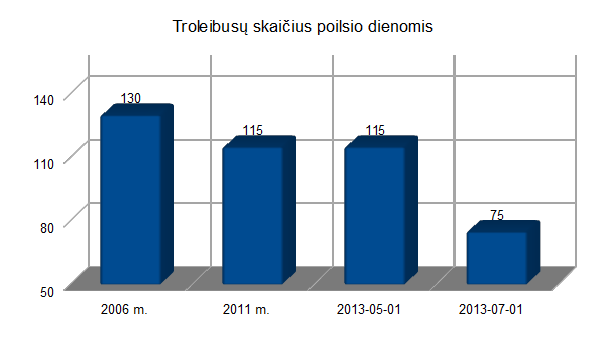 Troleibusų sk. poilsio d.