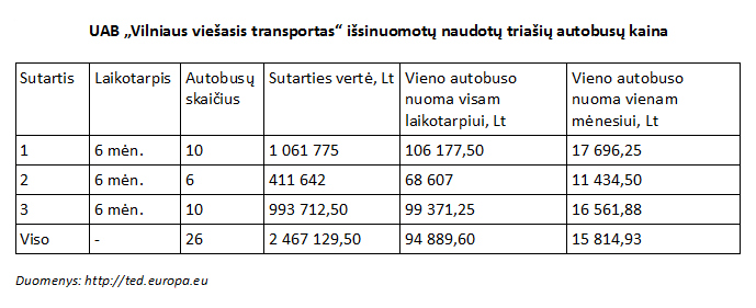 2014-12-23 Autobusų nuomos konkursai