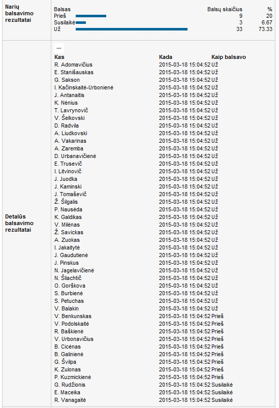 2015-03-20_taryba-Civitas_balsavimas