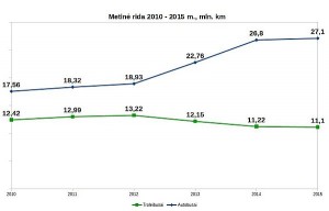 Autobusų ir troleibusų ridos dinamika Vilniuje 2010 – 2015 m.